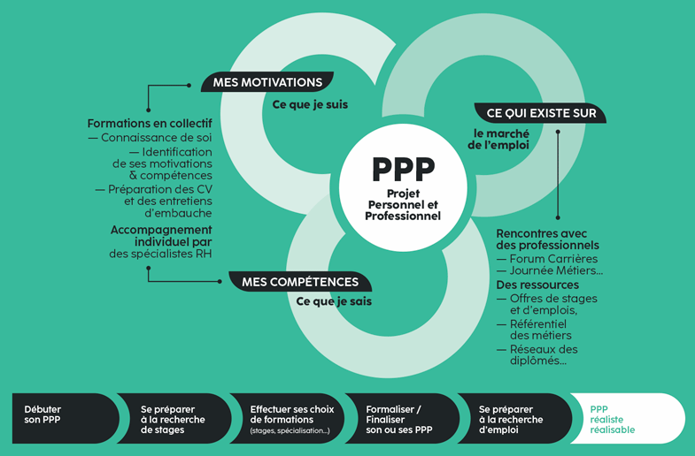 Le process du projet personnel et professionnel