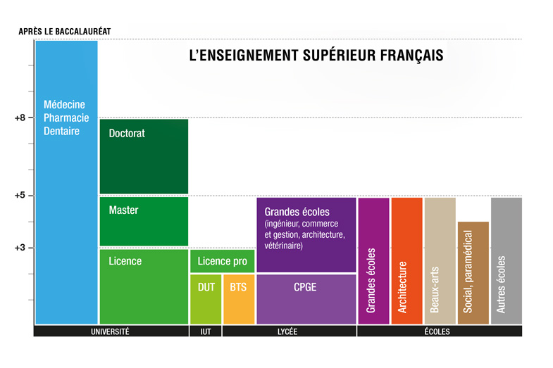 Comprendre l'enseignement supérieur français