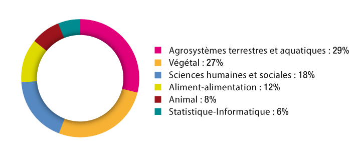 Répartition des cadres scientifiques au 1er janvier 2018